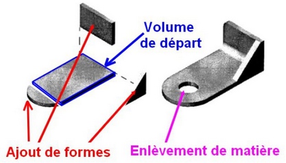 principe-modelisation-volumique