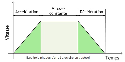 acceleration-trapeze