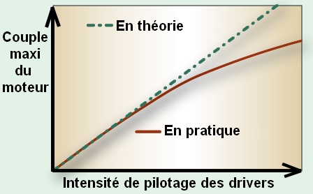 intensite-puissance-stepper-motor